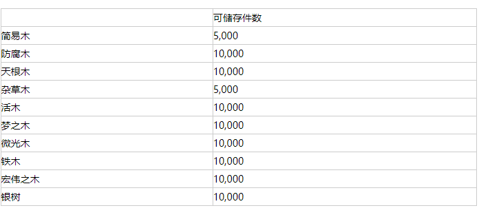 我的世界格雷科技6模组储物桶作用介绍