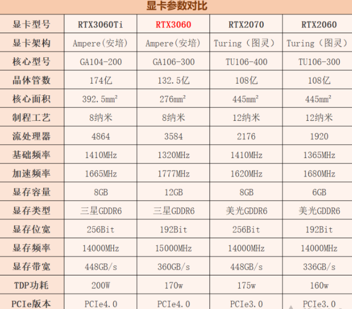 3060和3060ti差多少