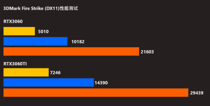 3060和3060ti差多少