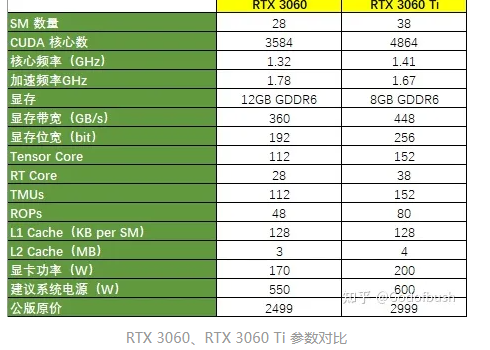 3060和3060ti哪个性价比高