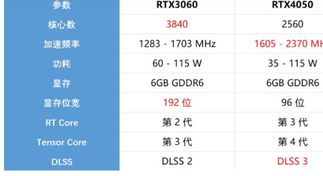 3060和4050显卡哪个好