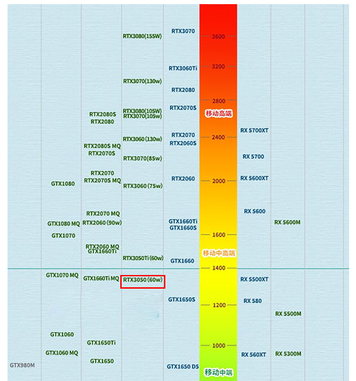 3050显卡什么水平