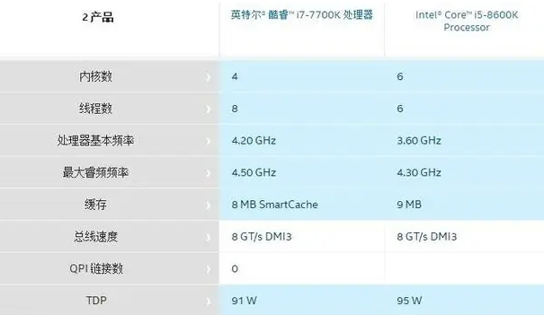 打游戏选i5还是i7