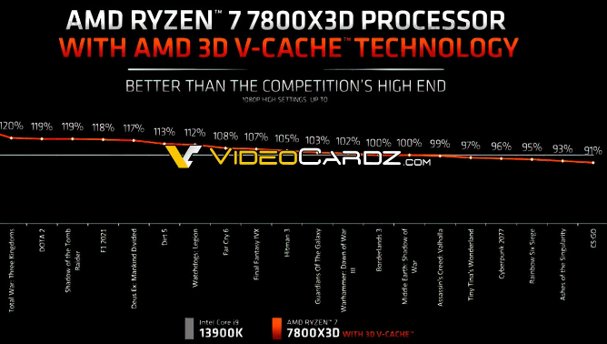 AMD：锐龙 7 7800X3D游戏性能平均比英特尔酷睿 i9-13900K强7%