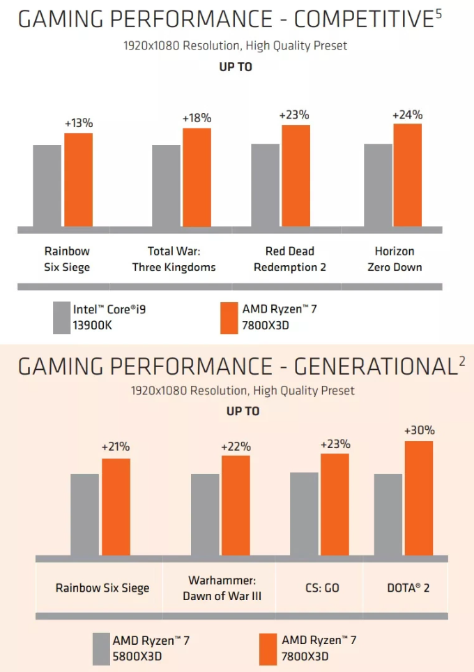 AMD：锐龙 7 7800X3D游戏性能平均比英特尔酷睿 i9-13900K强7%