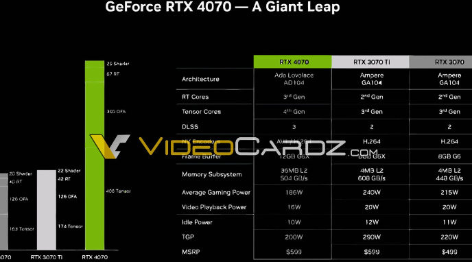 英伟达RTX 4070桌面显卡平均游戏功耗186W，比上代更低