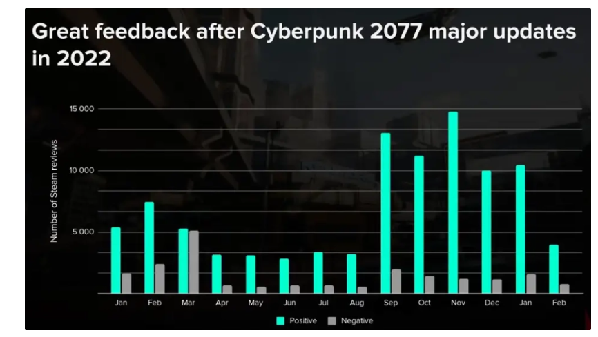 《赛博朋克 2077》销量逆势回升，CDPR 2022 年净利润同比大增 66%