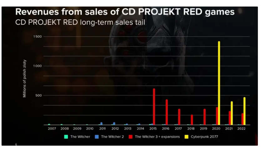 《赛博朋克 2077》销量逆势回升，CDPR 2022 年净利润同比大增 66%