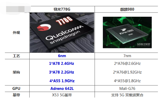 处理器骁龙好还是麒麟好