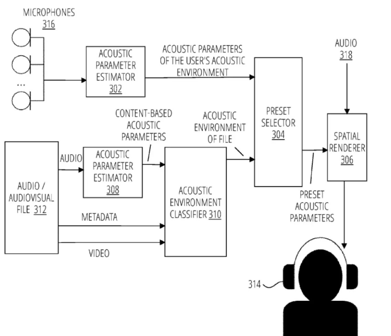 苹果AirPods耳机新专利：可根据佩戴者环境动态调整声学输出