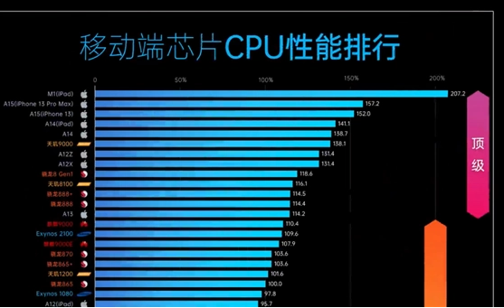 天玑9300是几纳米的芯片