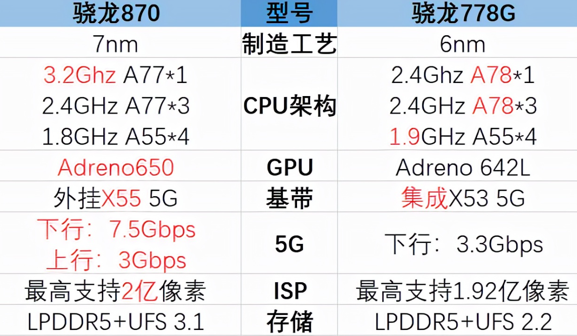 骁龙870和骁龙778g哪个好