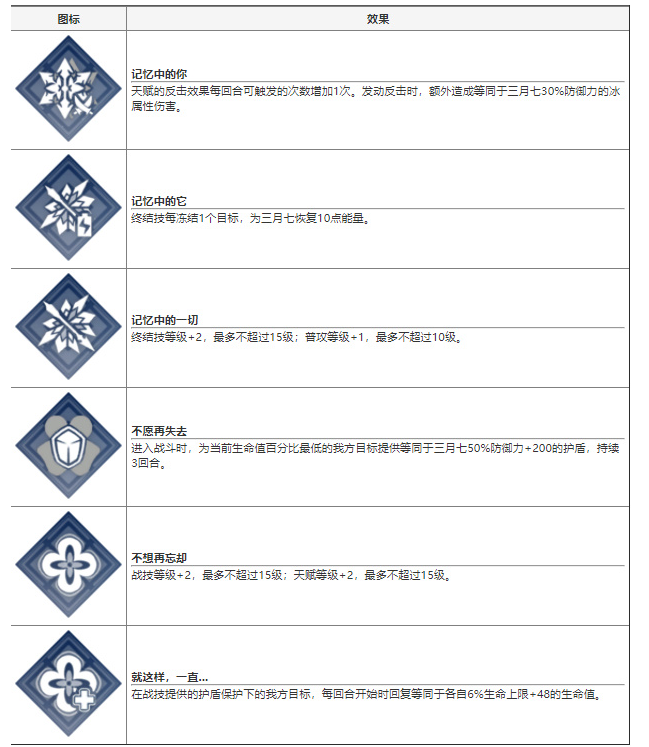 崩坏星穹铁道三月七技能介绍