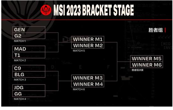 2023msi淘汰赛赛程分组介绍