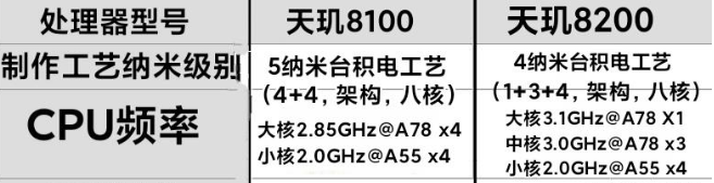 天玑8200和8100有什么区别