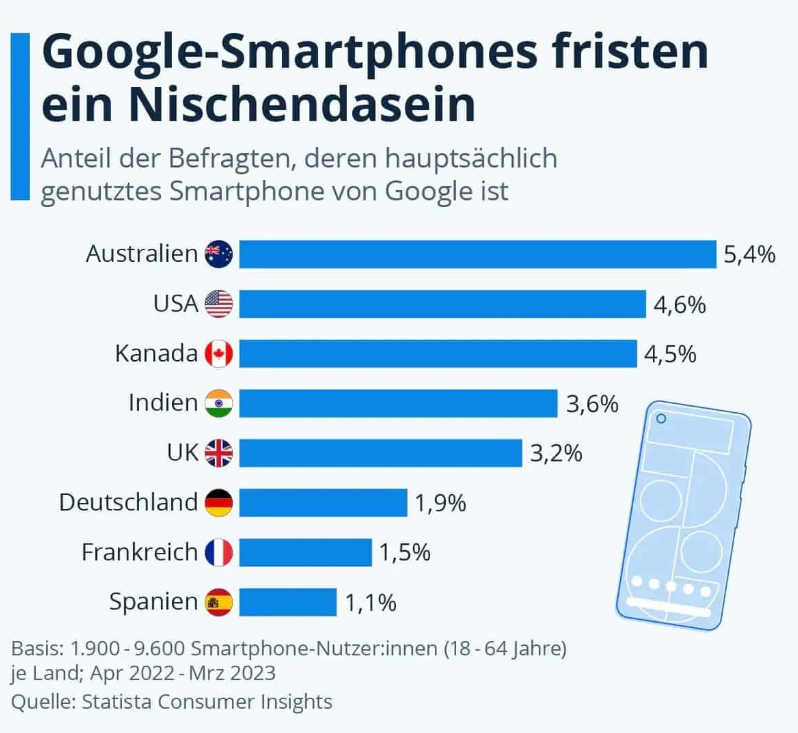 谷歌 Pixel 手机虽备受关注，但市场份额低迷