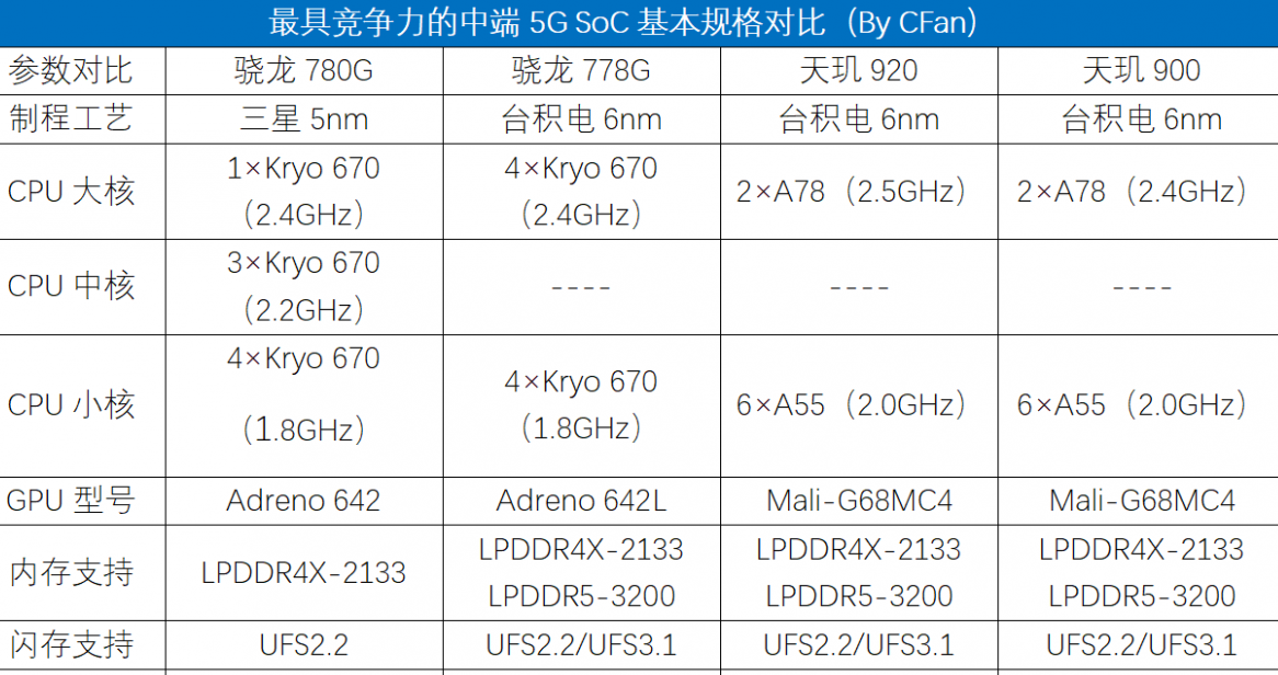 骁龙778g和天玑900哪个好