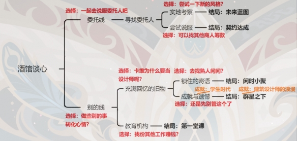 原神卡维邀约全事件成就完成方法