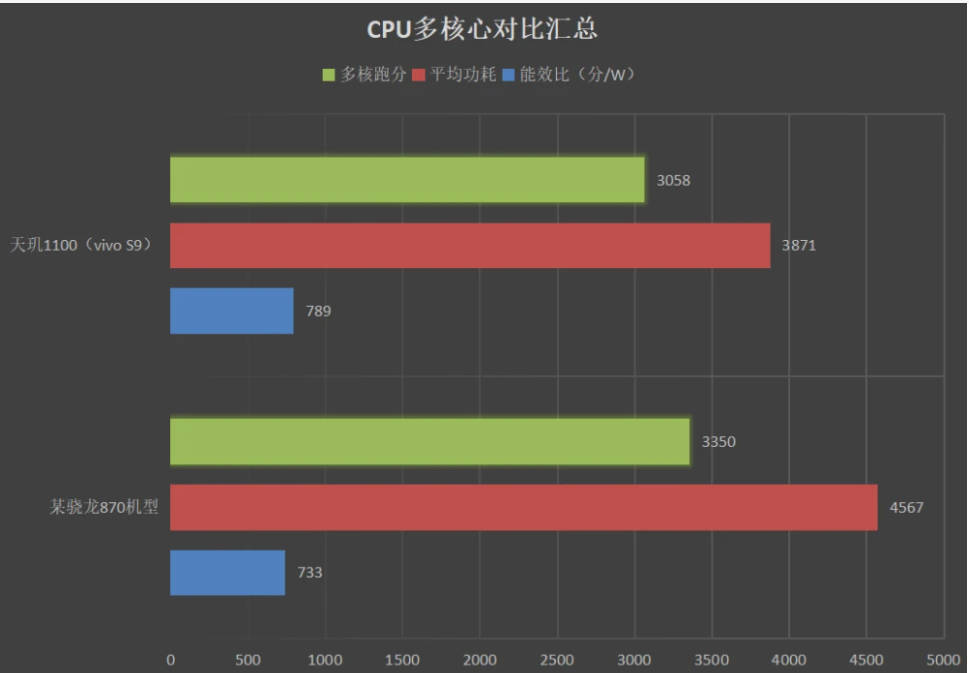 天玑1100和骁龙870哪个好