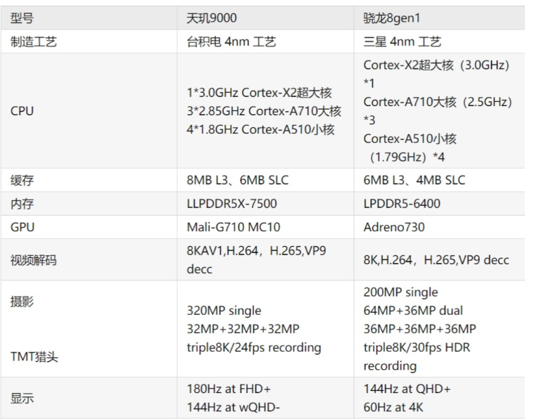 骁龙8gen1和天玑9000哪个好