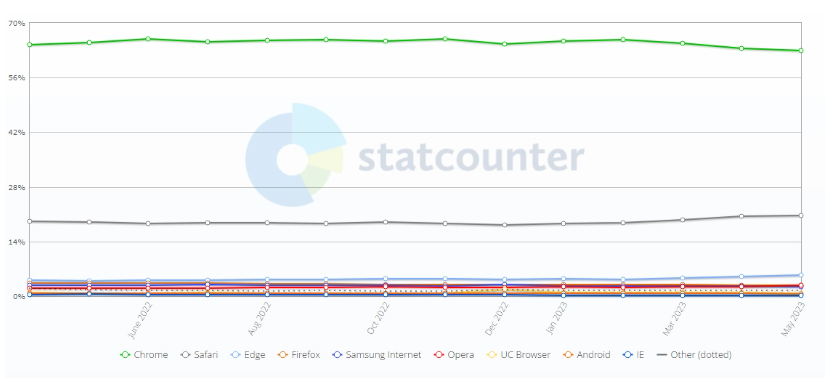 全球 5 月浏览器大战：Chrome 份额 62.85% 排第一，Safari 份额 20.72% 位居第二