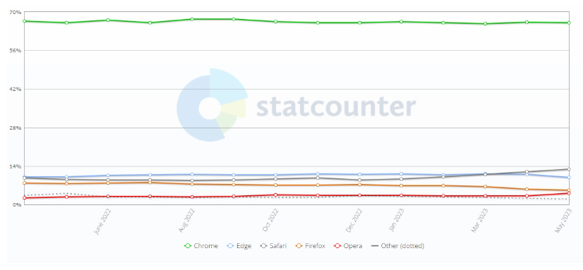 全球 5 月浏览器大战：Chrome 份额 62.85% 排第一，Safari 份额 20.72% 位居第二