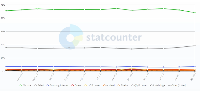 全球 5 月浏览器大战：Chrome 份额 62.85% 排第一，Safari 份额 20.72% 位居第二