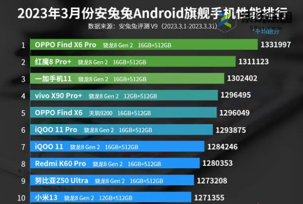 骁龙8gen2安兔兔跑多少分