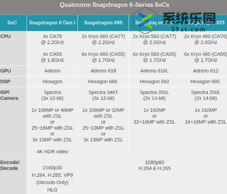 骁龙6gen1相当于天玑多少