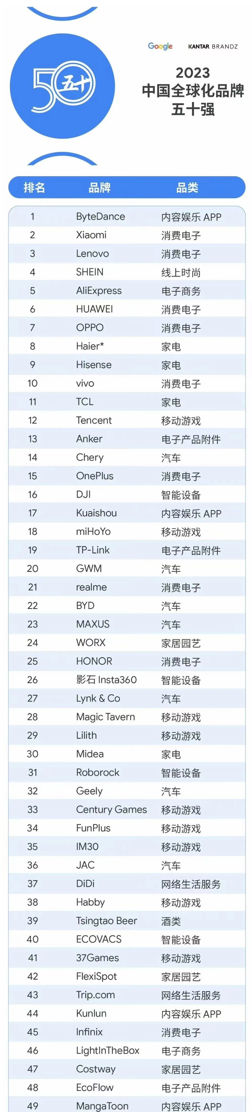 谷歌发布《2023 中国全球化品牌五十强》报告：字节跳动、小米、联想前三，华为第六