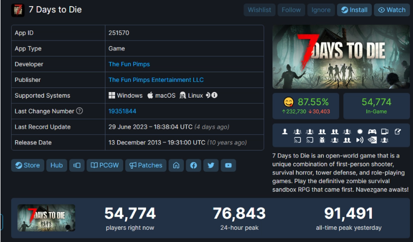 Steam 在线玩家数量达 91491 名，10 年老游戏《7 Days to Die》飙升至第 11 位