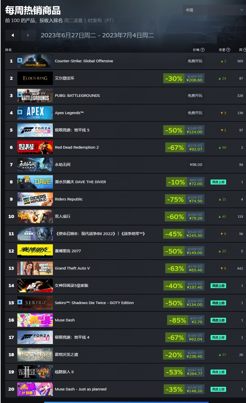 Steam 一周销量排行：《BattleBit Remastered》三连冠，《GTA5》再上榜