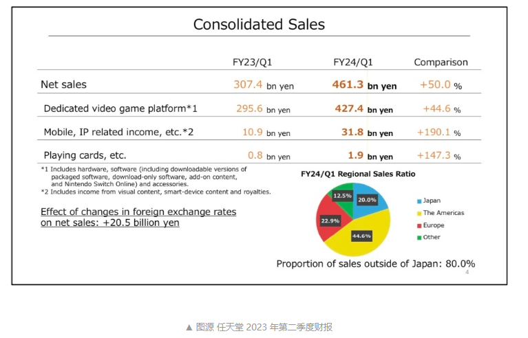 《马力欧兄弟大电影》票房创新高，任天堂确认将全力推动旗下游戏 IP 影视化