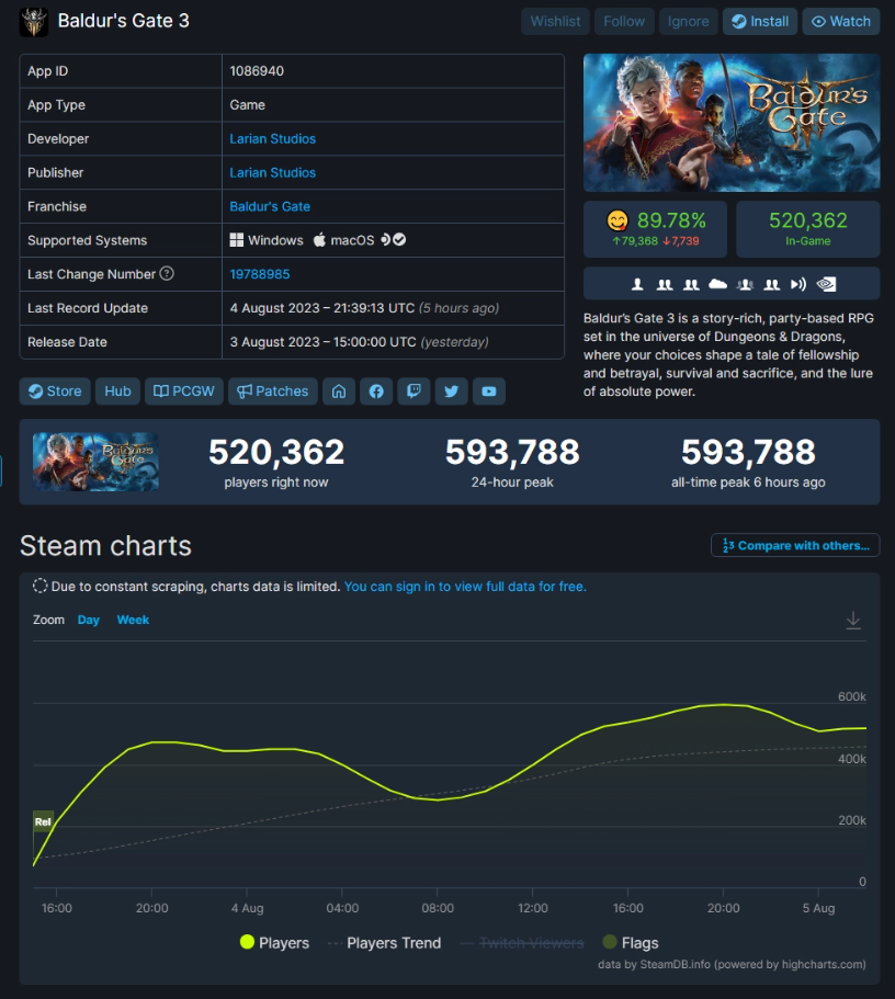 好评如潮，《博德之门 3》游戏 Steam 峰值玩家数量逼近 60 万