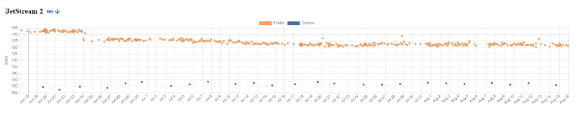 SunSpider 性能跑分：火狐浏览器 Firefox 已连续 2 个月超过谷歌 Chrome