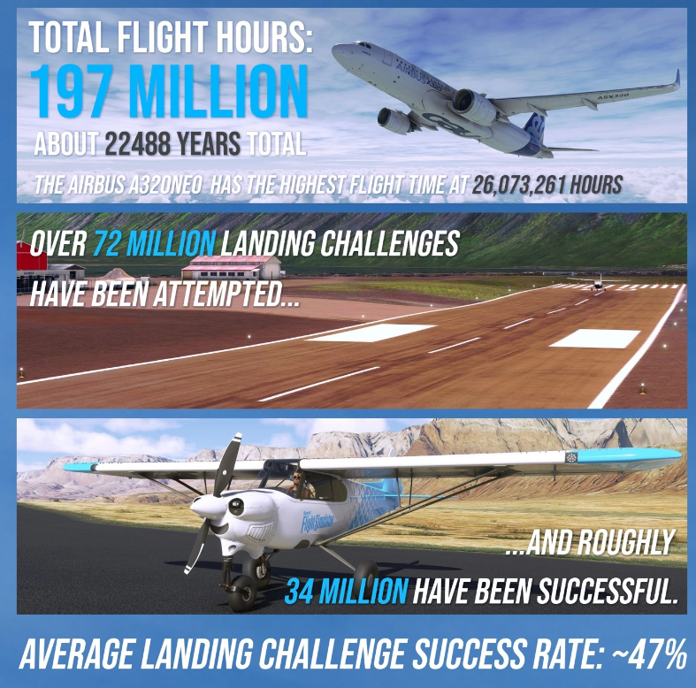 《微软飞行模拟器》游戏发行 3 周年，官方晒数据：Cessna 152 飞机最受欢迎