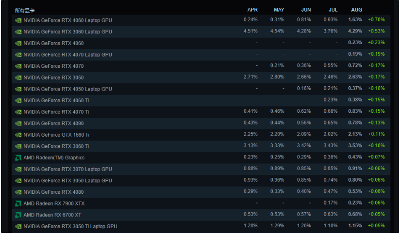 Steam 八月硬件调查数据：AMD 处理器占比稳步提升，RTX 4060 显卡份额暴涨