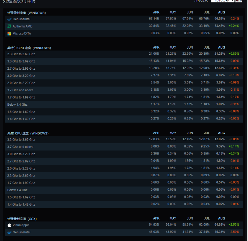 Steam 八月硬件调查数据：AMD 处理器占比稳步提升，RTX 4060 显卡份额暴涨