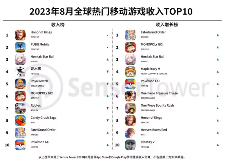 8 月全球热门手游收入 TOP 10：《王者荣耀》《PUBG Mobile》《崩坏：星穹铁道》前三