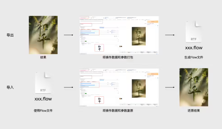 腾讯开源 StableDiffusion 插件 LightDiffusionFlow，可一键保存所有工作流数据