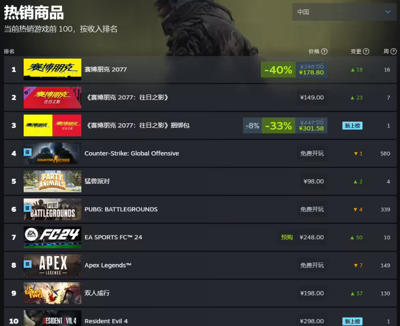 《赛博朋克 2077：往日之影》正式发售，一举登顶 Steam 全球游戏热销榜