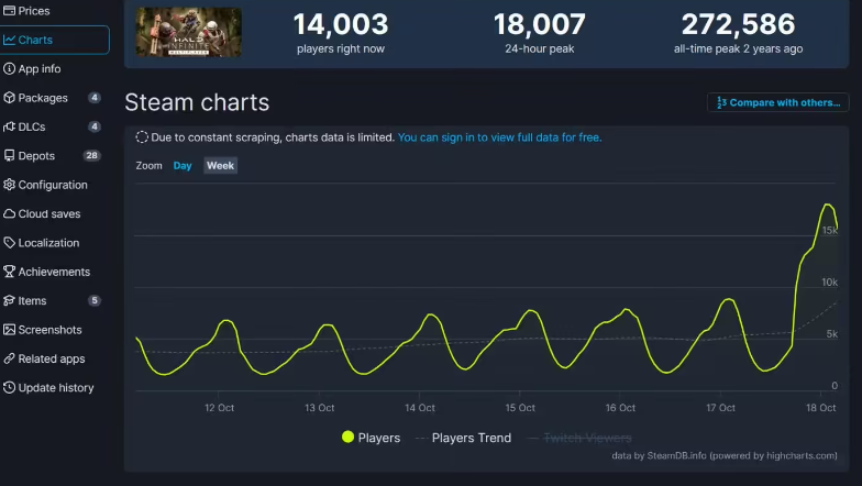 第 5 赛季立功，《光环：无限》游戏玩家数量大幅回升