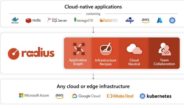 微软宣布推出新开源平台 Radius：让云应用开发和管理更高效