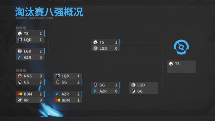 《DOTA2》中国战队 LGD 0:2 不敌 GG 战队，无缘 TI12 总决赛