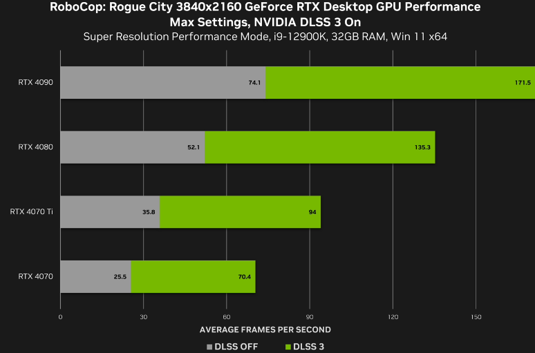 《机械战警：暴戾都市》RTX 40 系显卡测试：RTX 4060 可达 2K 90fps