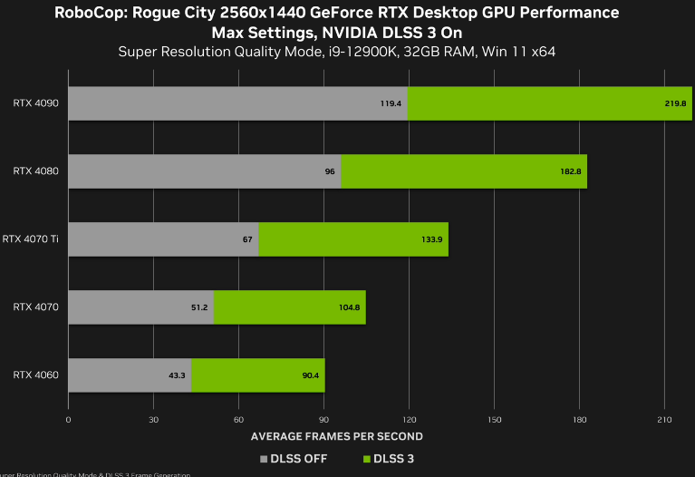 《机械战警：暴戾都市》RTX 40 系显卡测试：RTX 4060 可达 2K 90fps