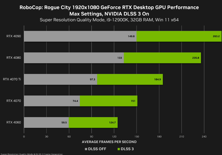 《机械战警：暴戾都市》RTX 40 系显卡测试：RTX 4060 可达 2K 90fps