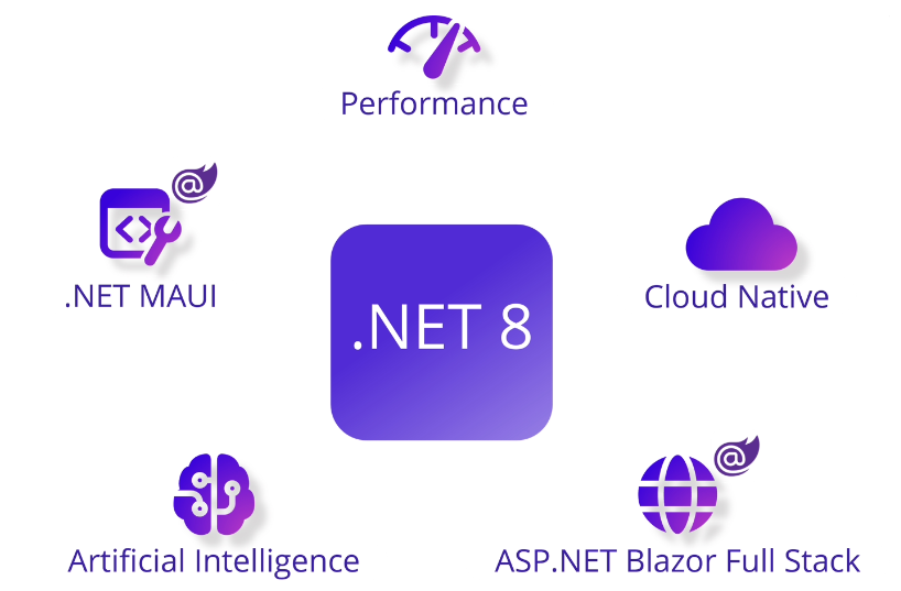 微软发布 .NET 8 开源开发平台：引入 PGO、AVX-512 支持，性能提升 20%