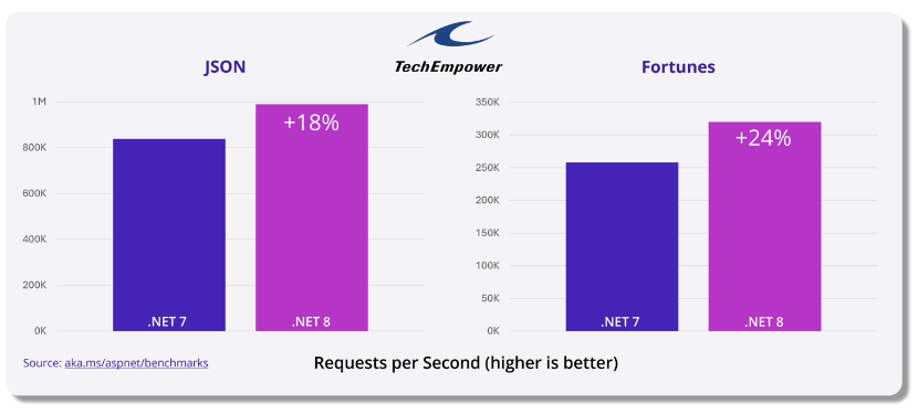 微软发布 .NET 8 开源开发平台：引入 PGO、AVX-512 支持，性能提升 20%