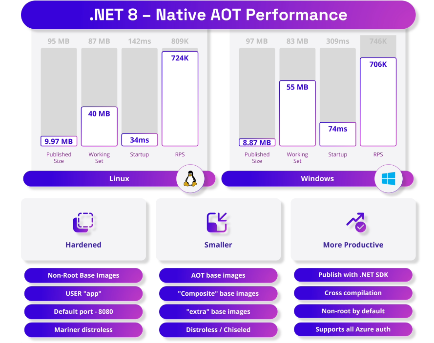 微软发布 .NET 8 开源开发平台：引入 PGO、AVX-512 支持，性能提升 20%